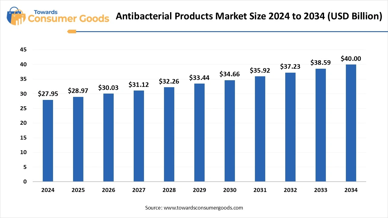 Antibacterial Products Market Size