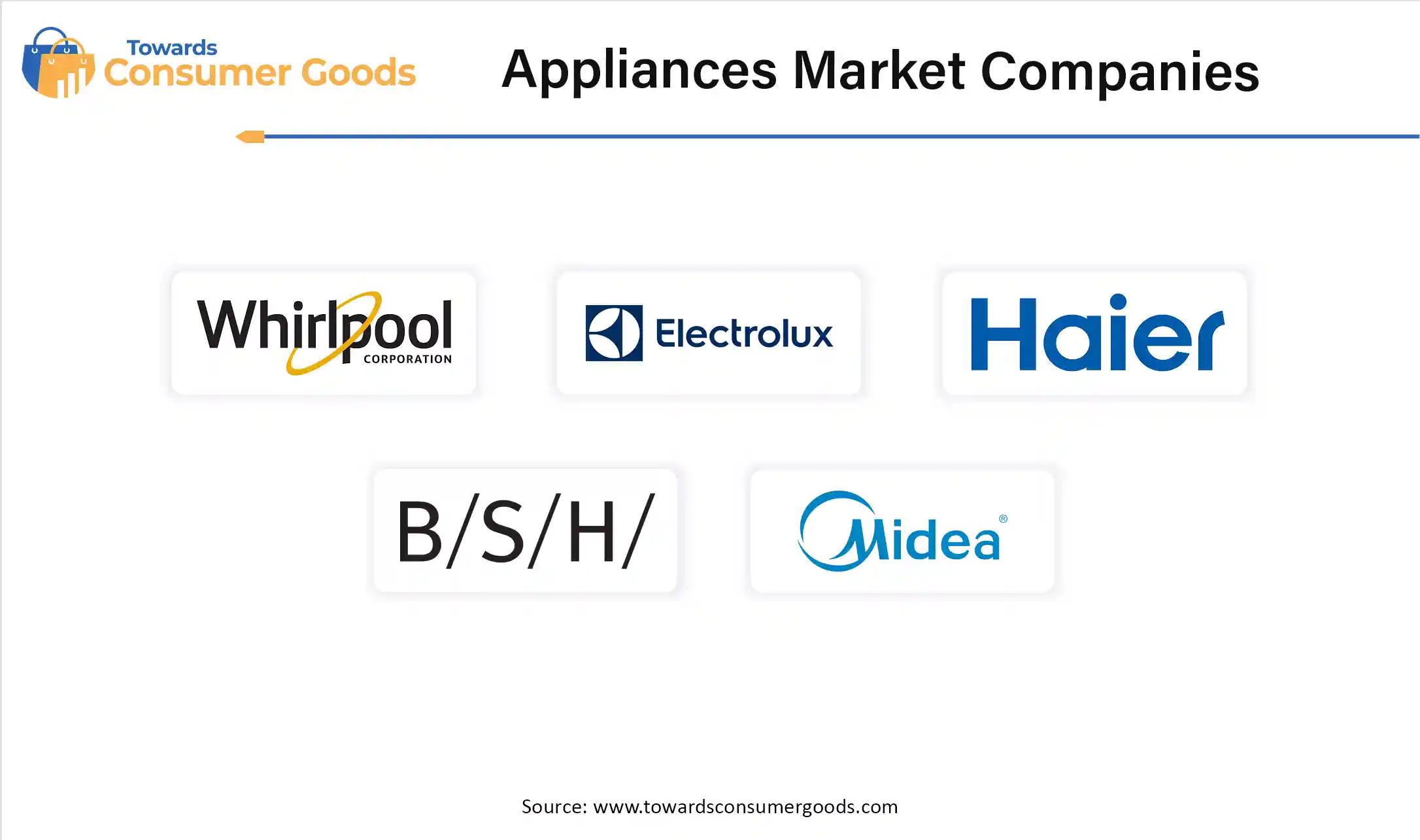 Appliances Market Top Companies