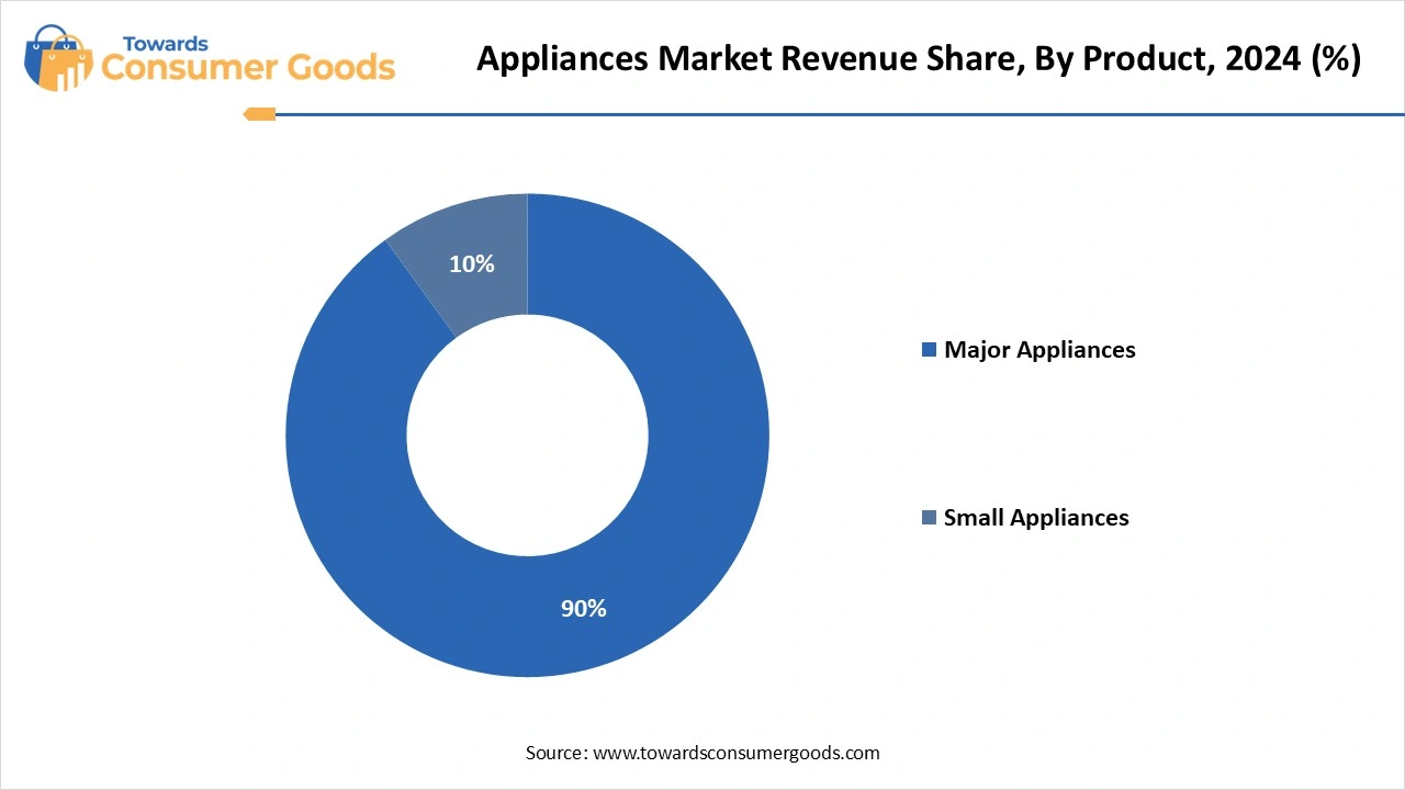 Appliances Market Revenue Share, By Product