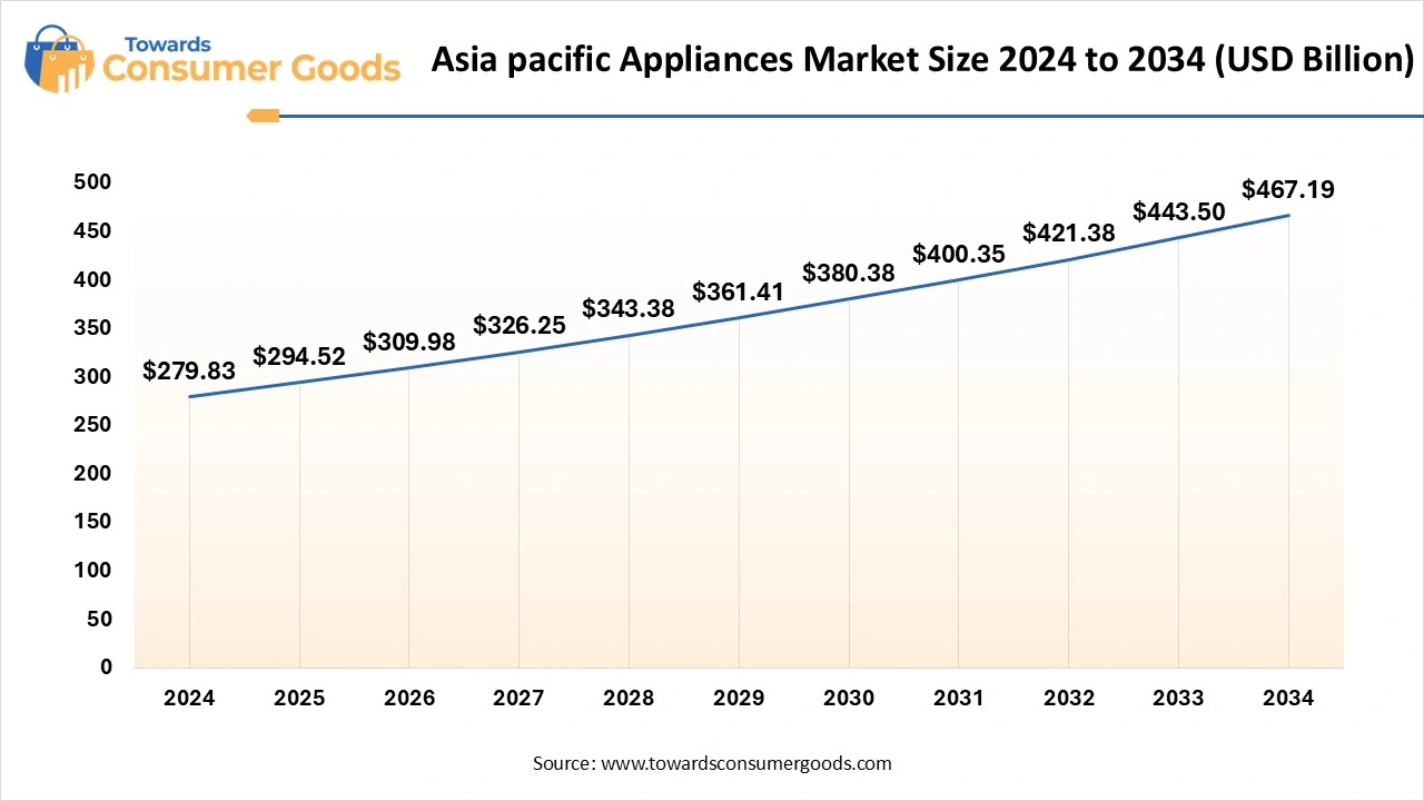 Asia Pacific Appliances Market Size 