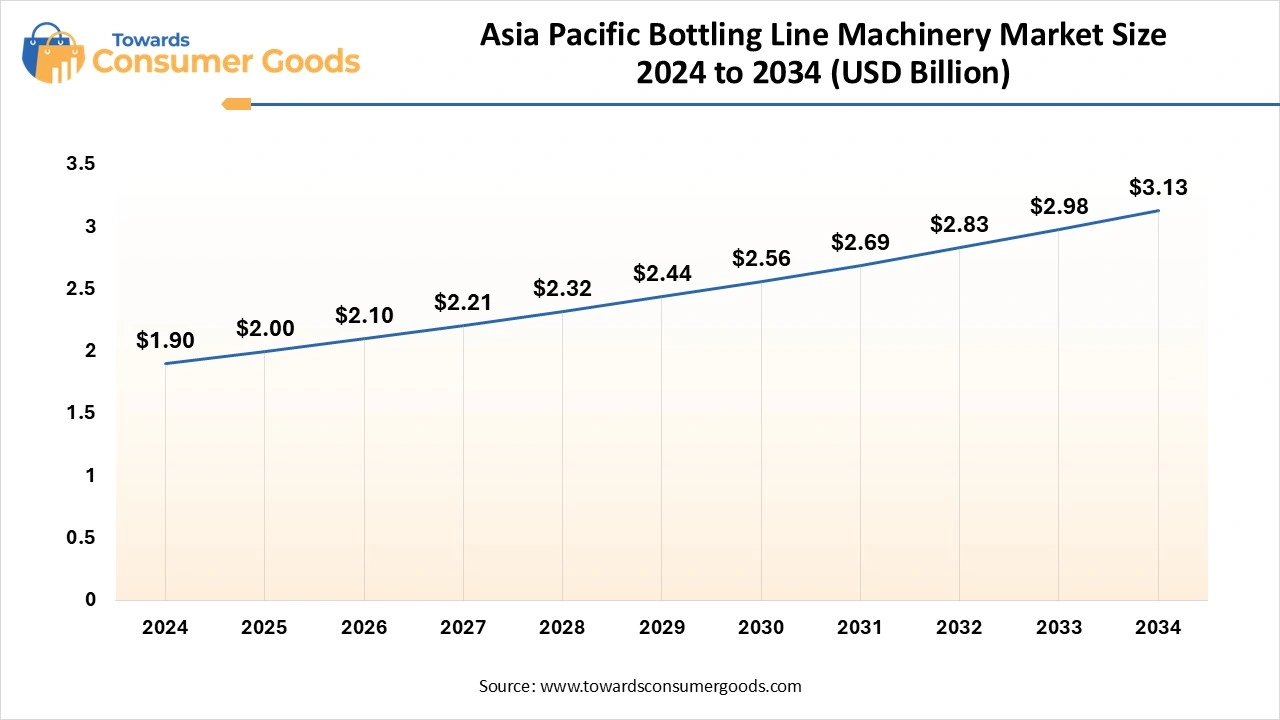 Asia Pacific Bottling Line Machinery Market Size 
