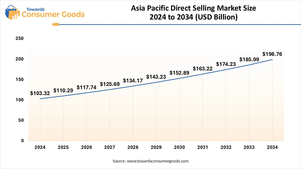 Asia Pacific Direct Selling Market