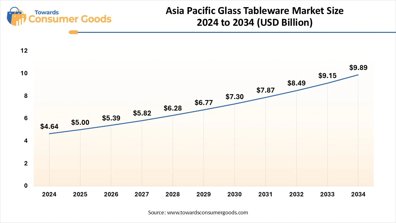 Asia Pacific Glass Tableware Market Size