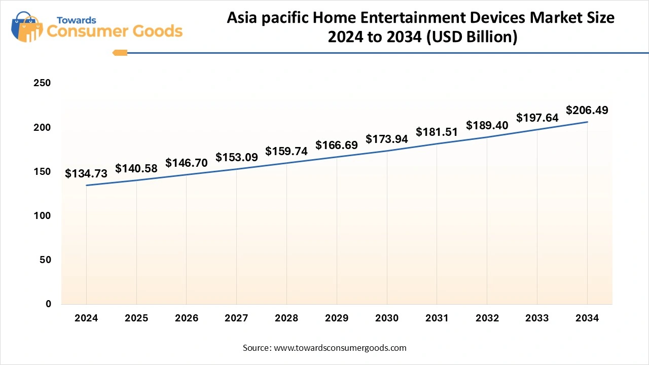 Asia Pacific Home Entertainment Devices Market Size