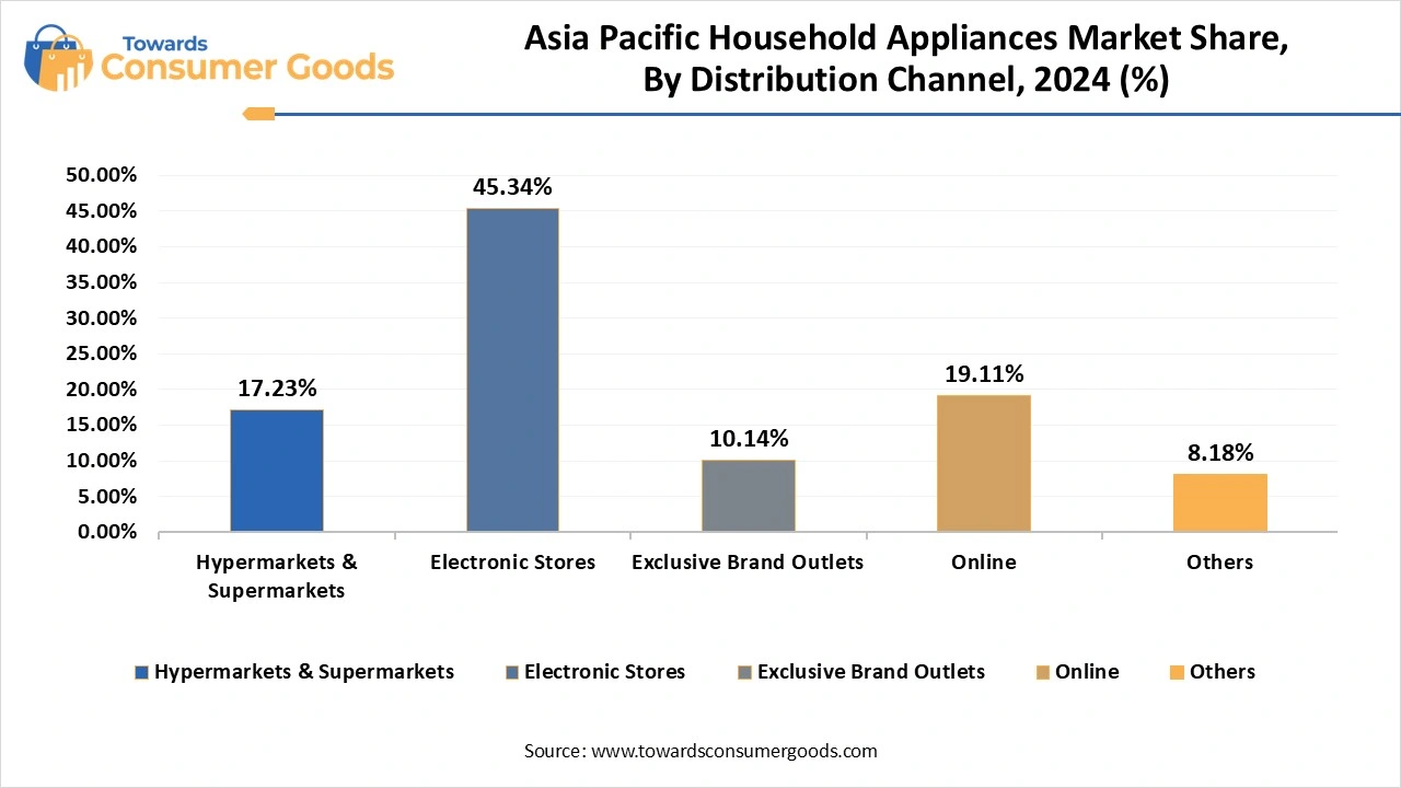 Asia Pacific Household Appliances Market Share, By Distribution Channel, 2024 (%)