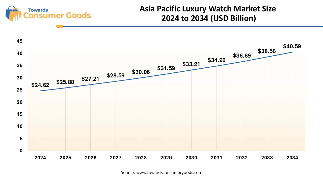 Asia Pacific Luxury Watch Market  Size 2025 to 2034 (USD Billion)