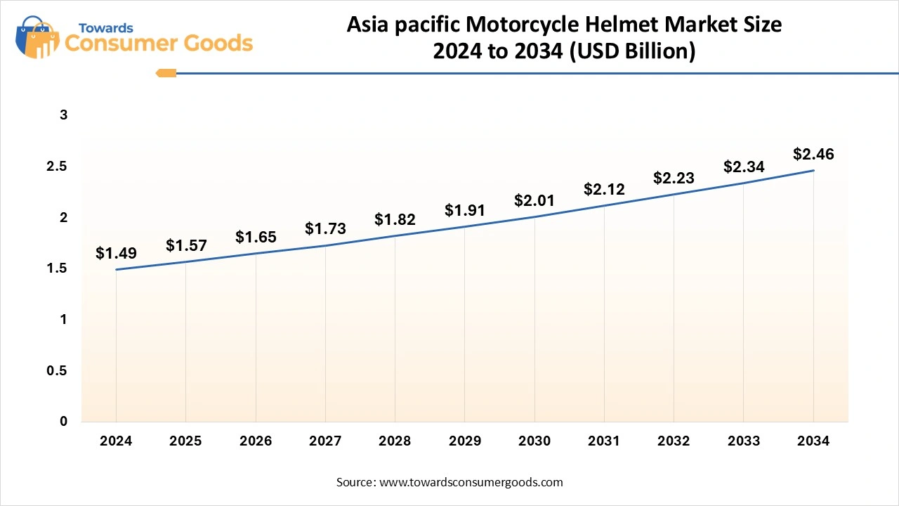 Asia-Pacific Motorcycle Helmet Market Size