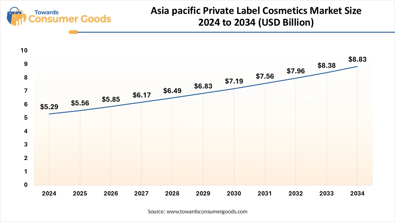 Asia Pacific private label cosmetics market size