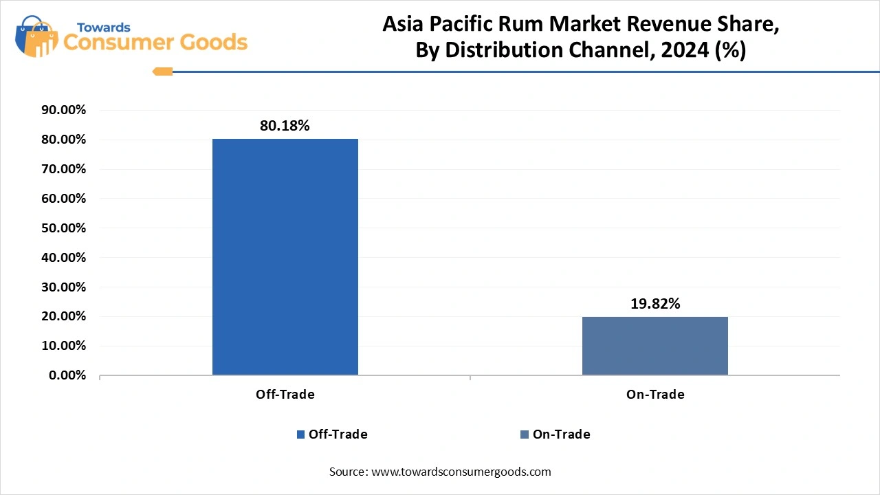 Asia Pacific Rum Market Distribution Channel Insights Share 2024 (%)