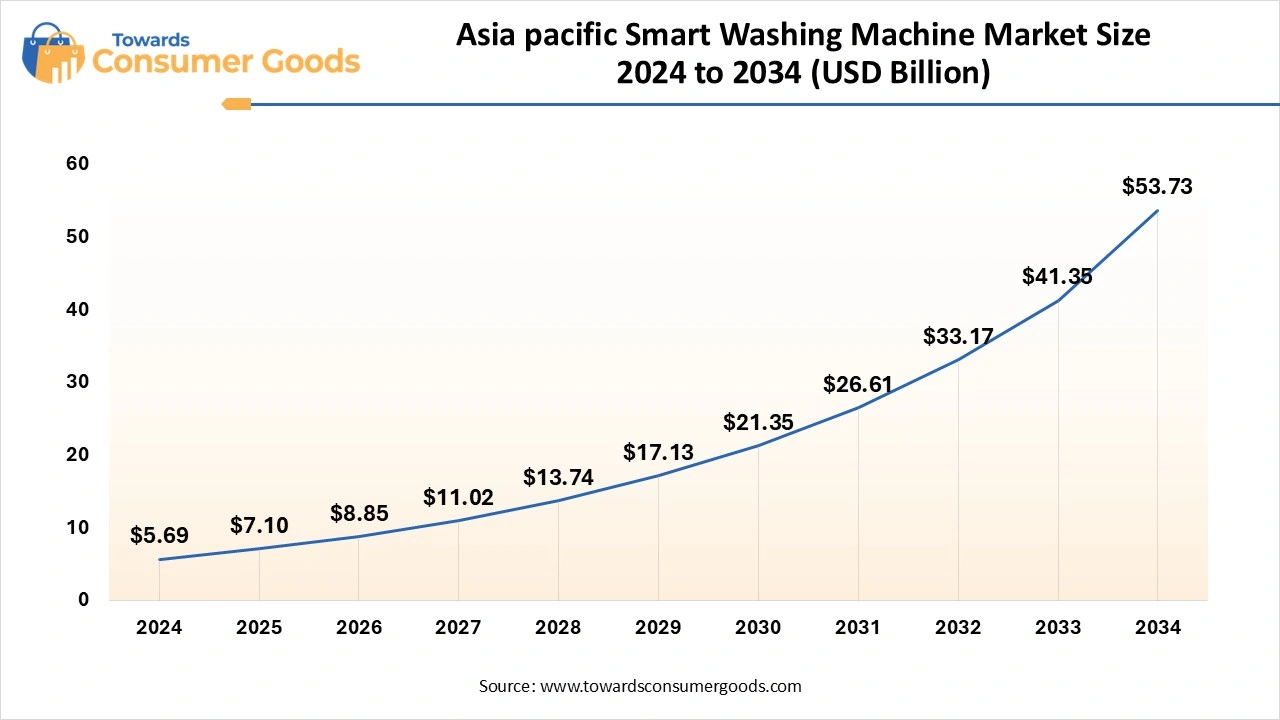 Asia Pacific Smart Washing Machine Market Size