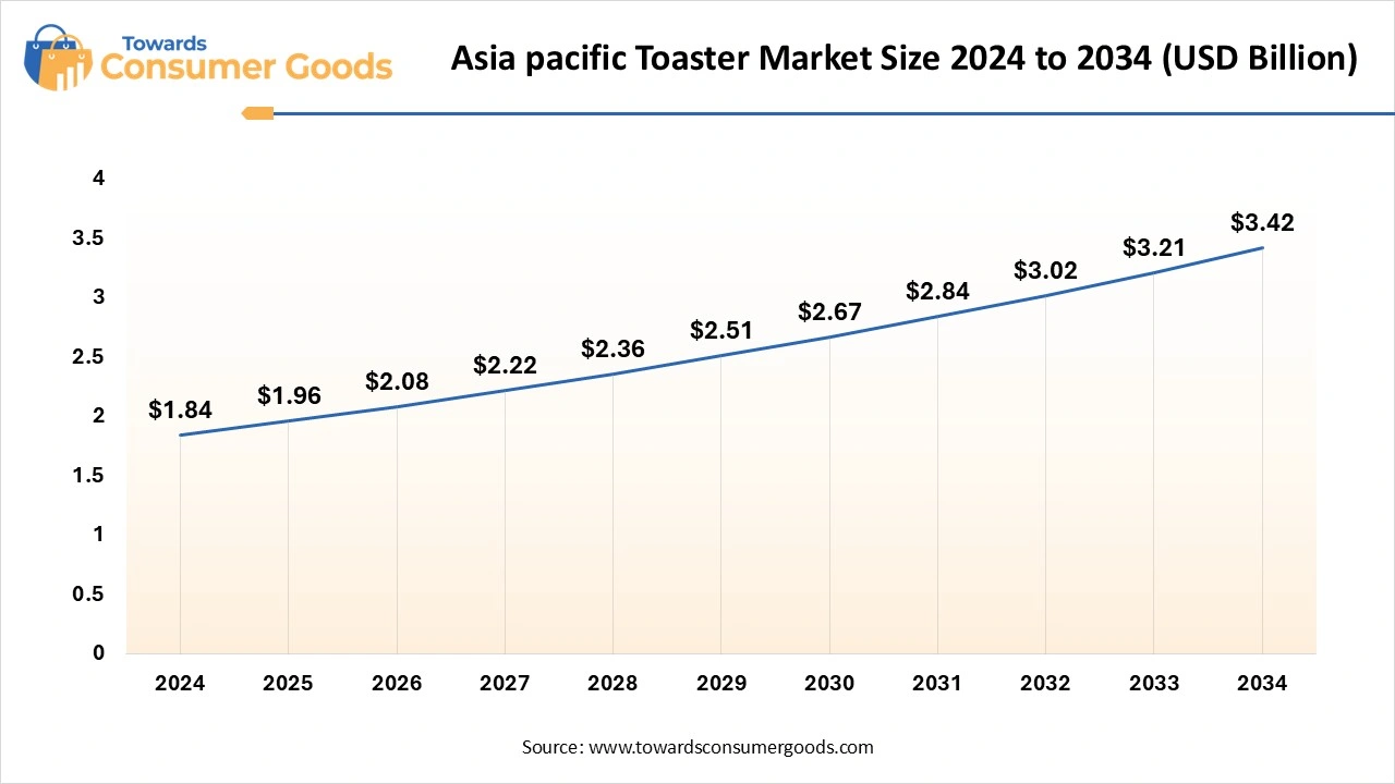 Asia Pacific Toaster Market Size