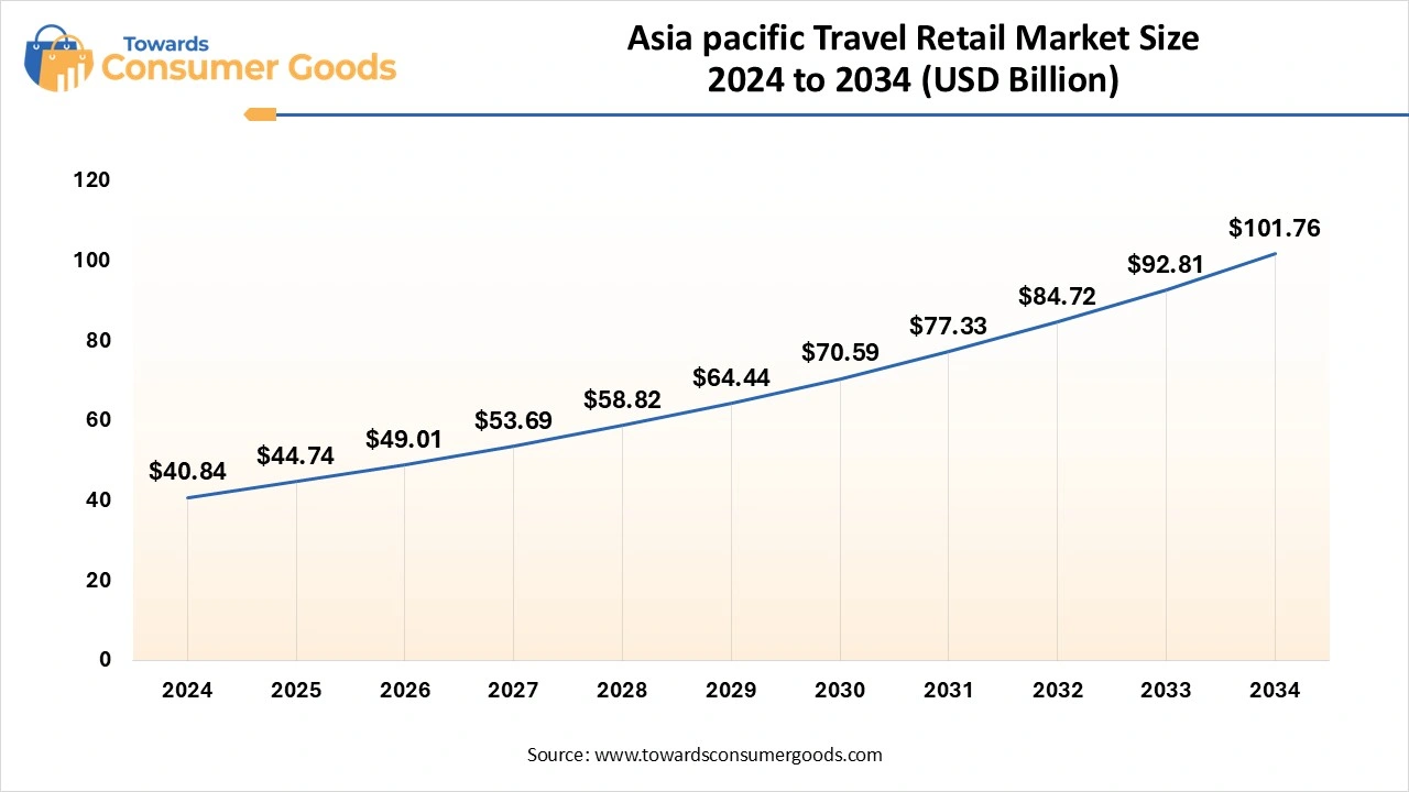 Asia pacific Travel Retail Market Size 2024 to 2034 