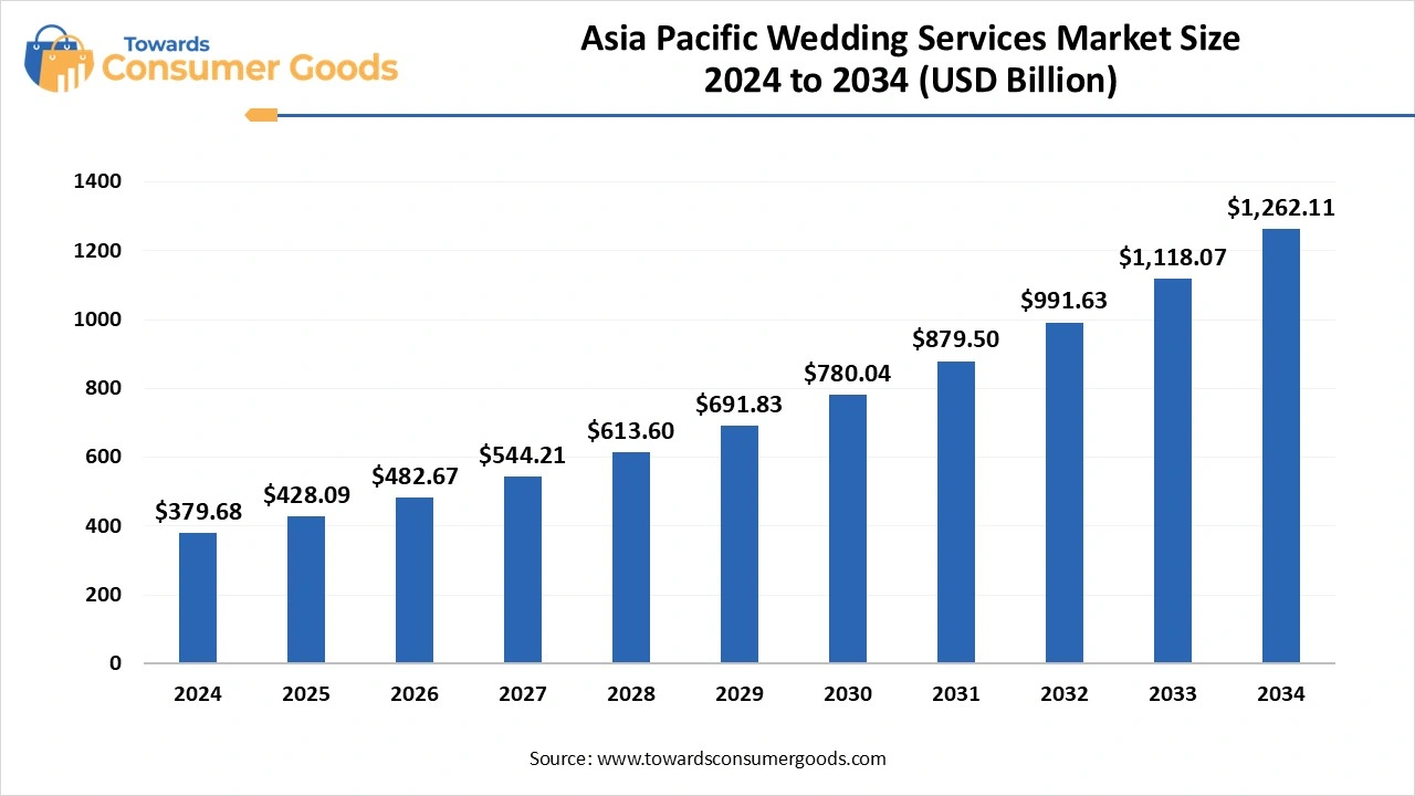 Asia Pacific Wedding Services Market Size