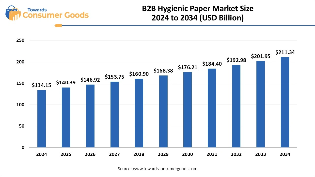 B2B Hygienic Paper Market Size 2025 to 2034 (USD Billion)