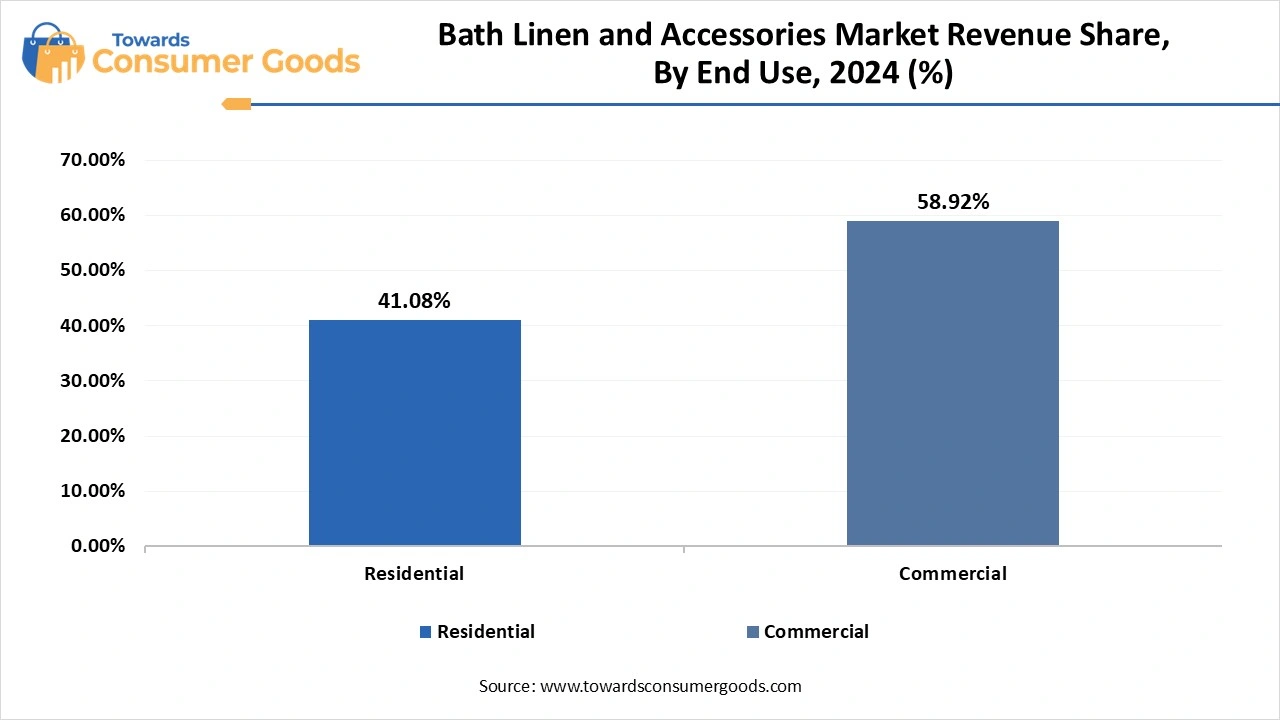 Bath Linen and Accessories Market Revenue Share, By End Use, 2024 (%)