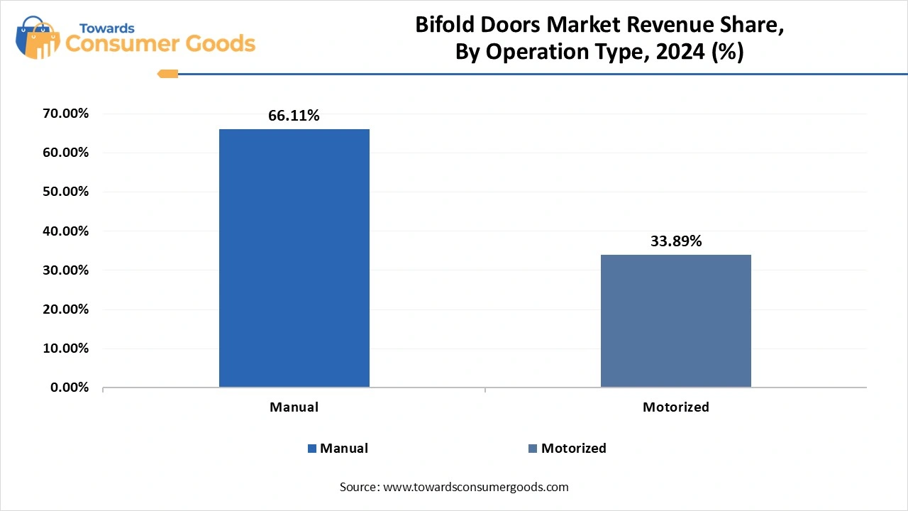 Bifold Doors Market Revenue Share, By Operation Type, 2024 (%)