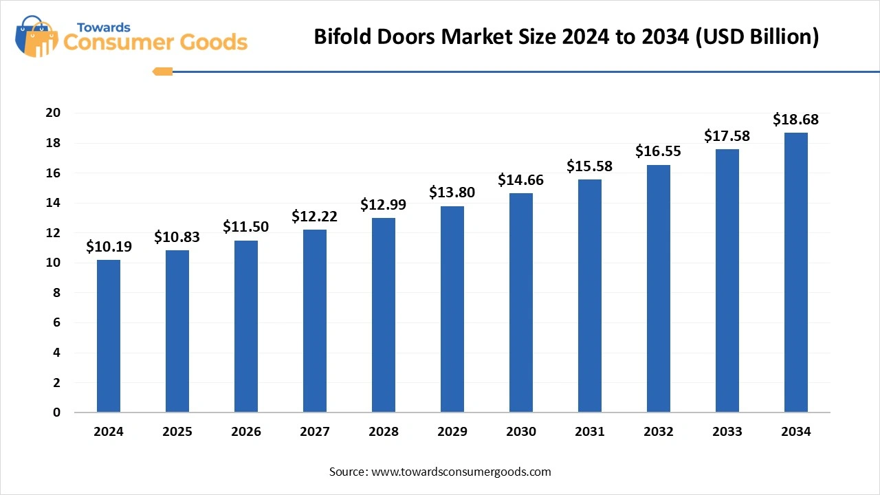 Bifold Doors Market Size 2025 to 2034 (USD Billion)