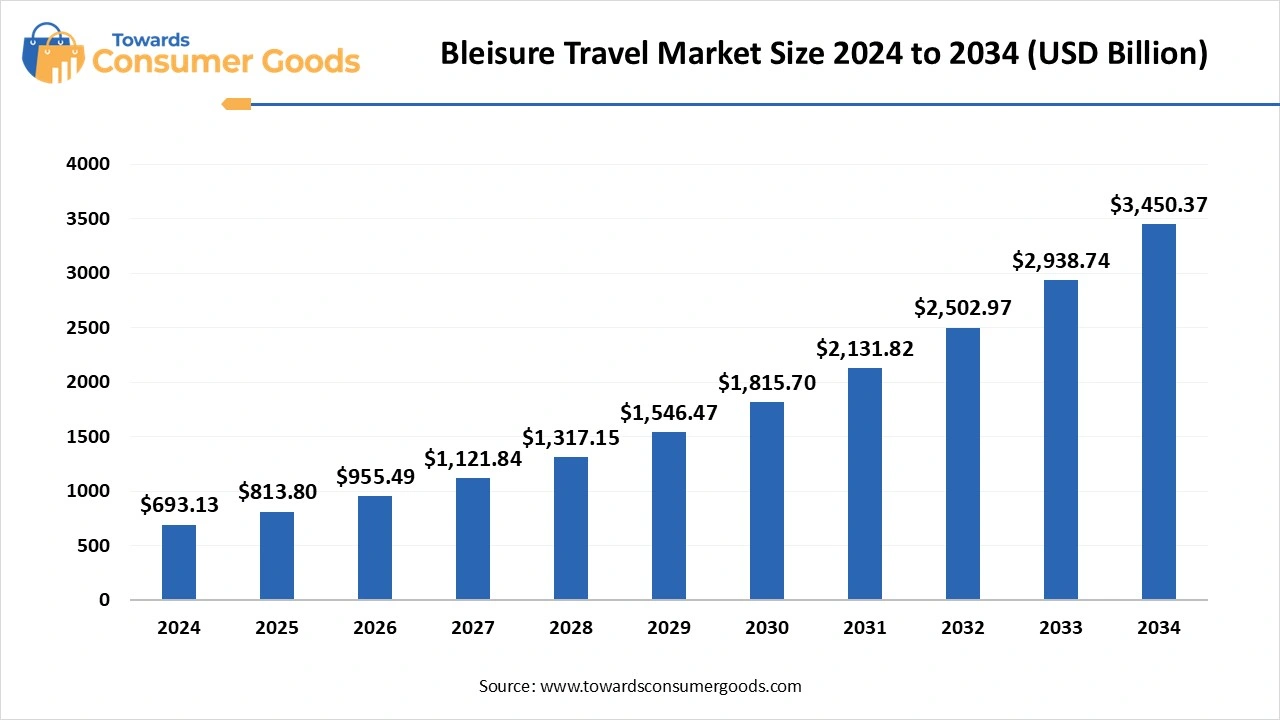 Bleisure Travel Market Size 2025 to 2034 (USD Billion)