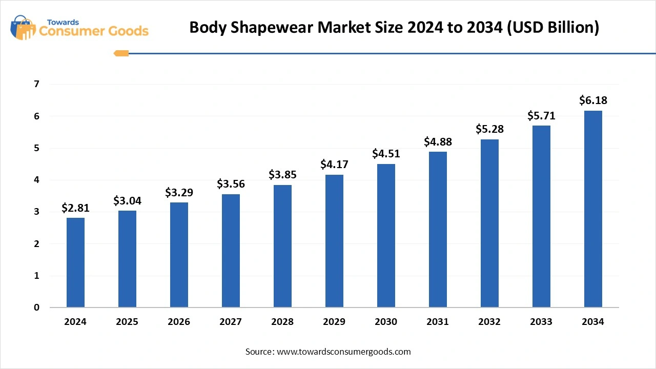 Body Shapewear Market Size 2025 to 2034 (USD Billion)