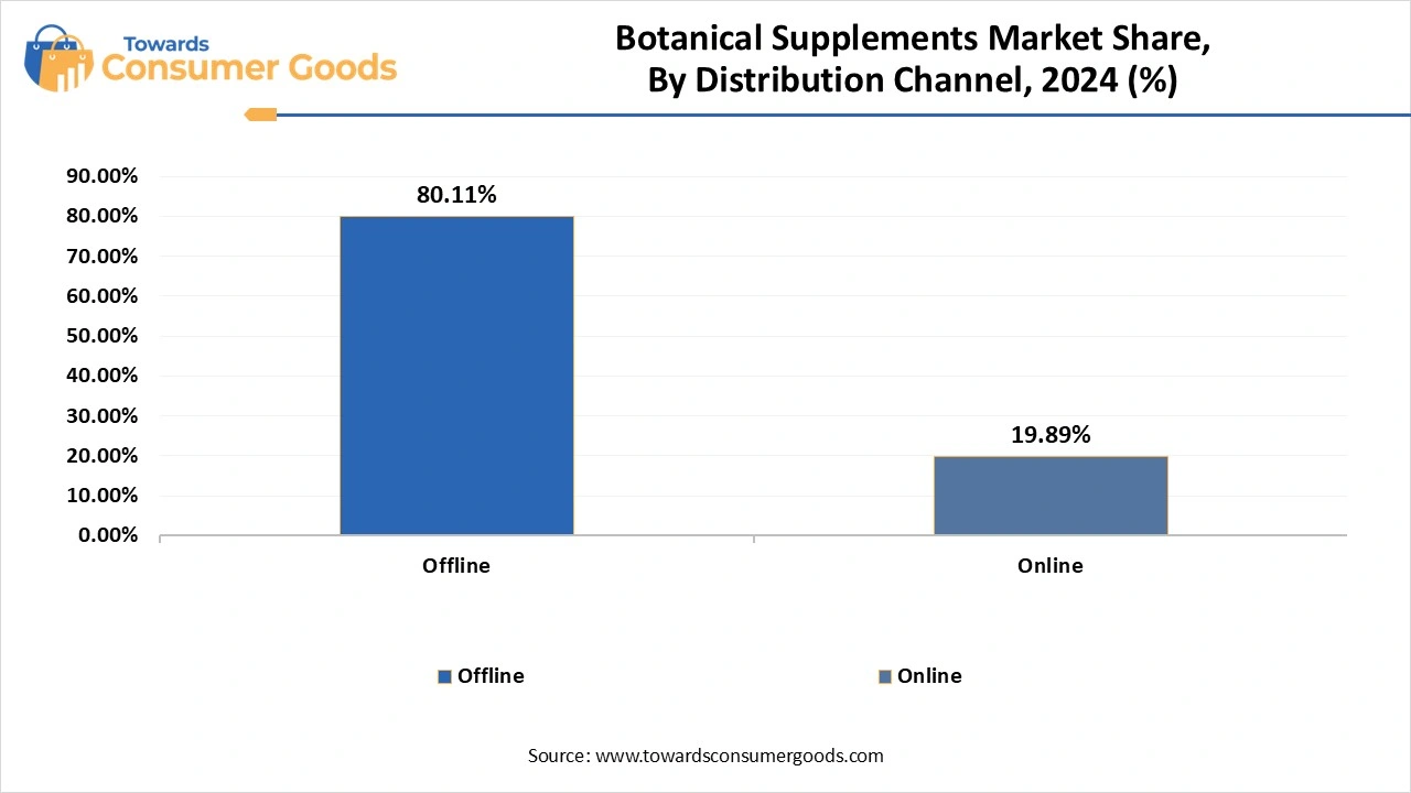 Botanical Supplements Market Share, By Distribution Channel, 2024 (%)