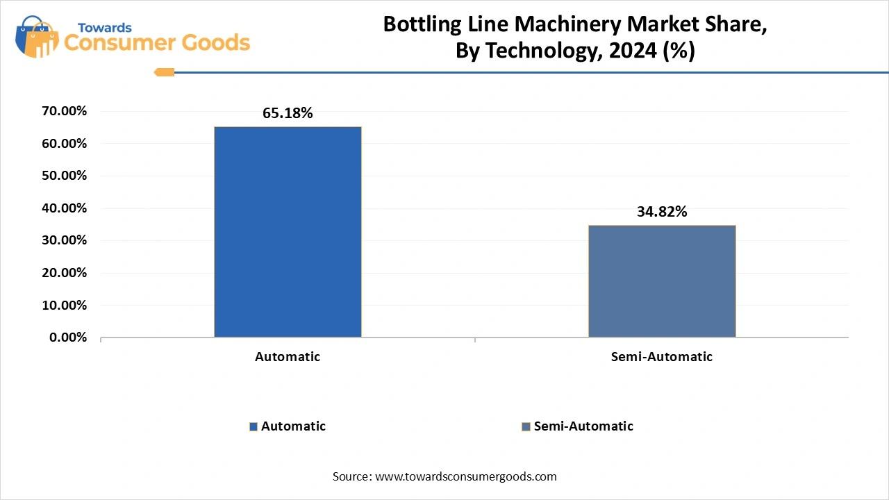 Bottling Line Machinery Market Share, By Technology, 2024 (%)