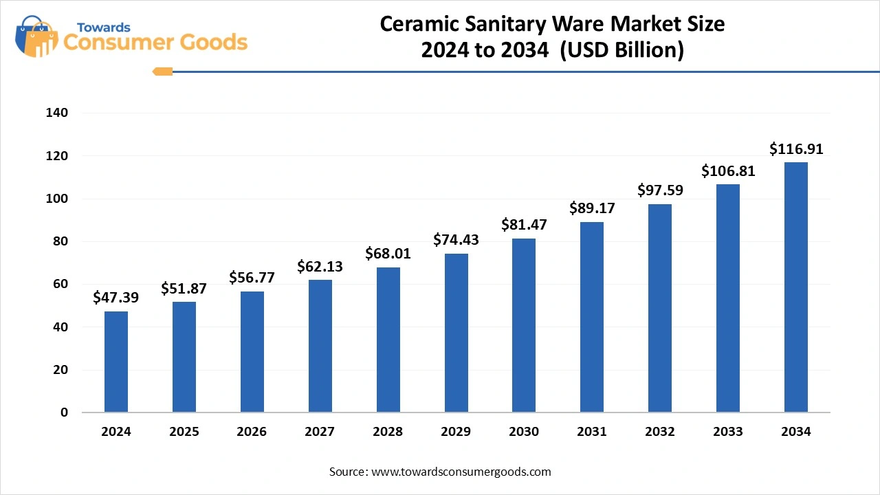 Ceramic Sanitary Ware Market Size 2025 to 2034 (USD Billion)