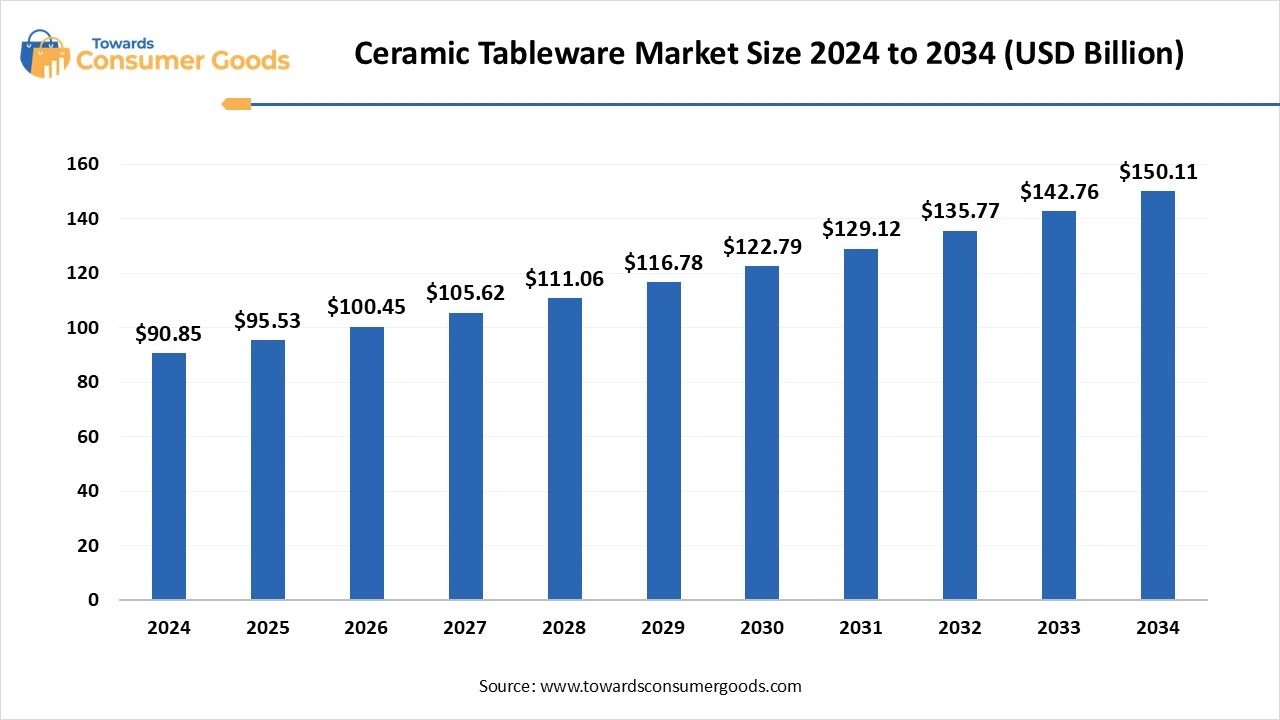 Ceramic Tableware Market Size 2025 to 2034 (USD Billion)