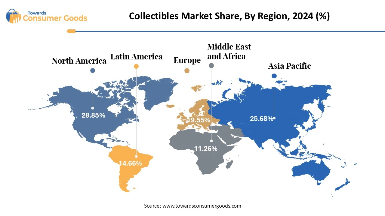 Collectibles Market Revenue Share, By Region 2024 (%)