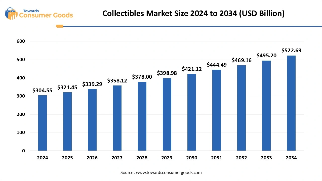 Collectibles Market