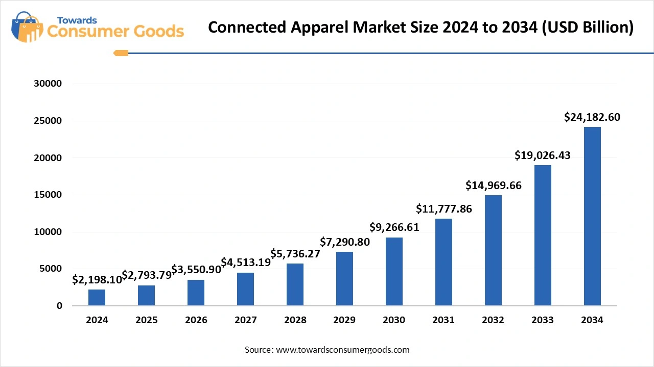 Connected Apparel Market Size 2024 to 2034 (USD Billion)
