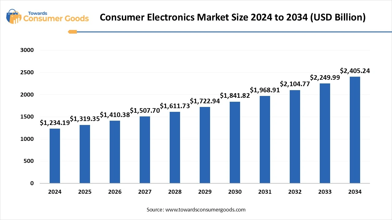 Consumer Electronics Market Size 2024 to 2034