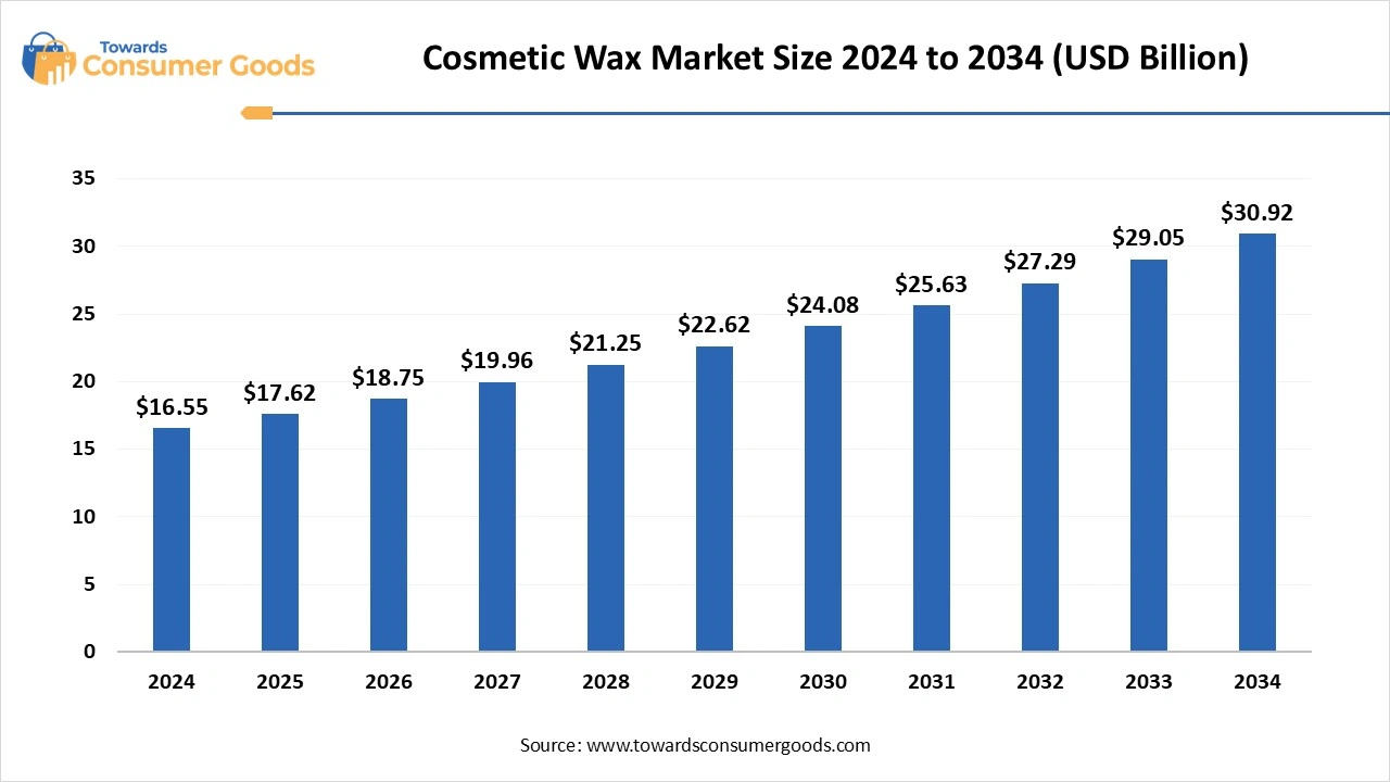 Cosmetic Wax Market Size 2024 to 2034