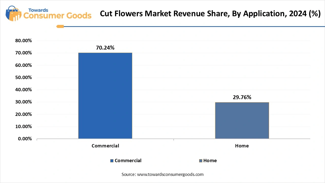 Cut Flowers Market Revenue Share, By Application, 2024 (%)