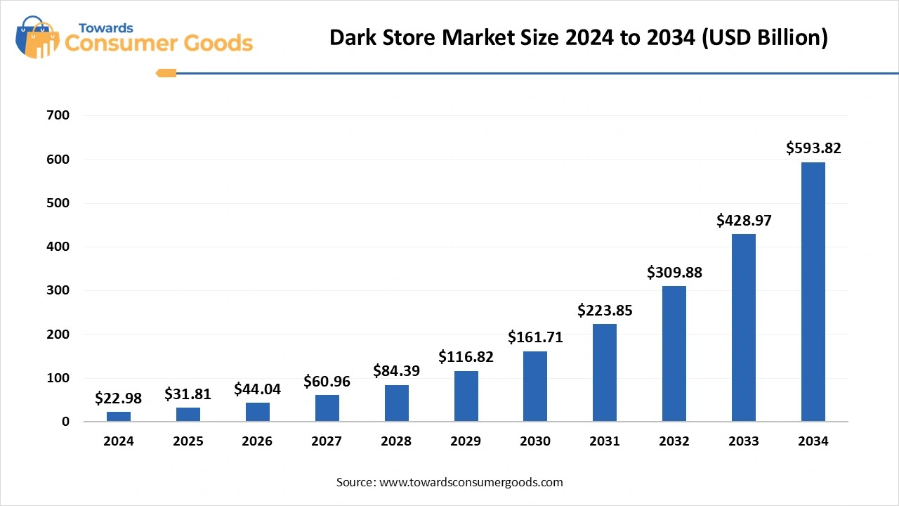 Dark Store Market Size 2024 to 2034 (USD Billion)