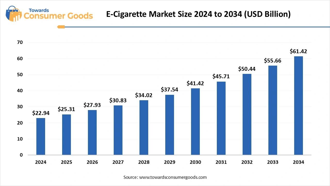 E-Cigarette Market Size 2025 to 2034 (USD Billion)