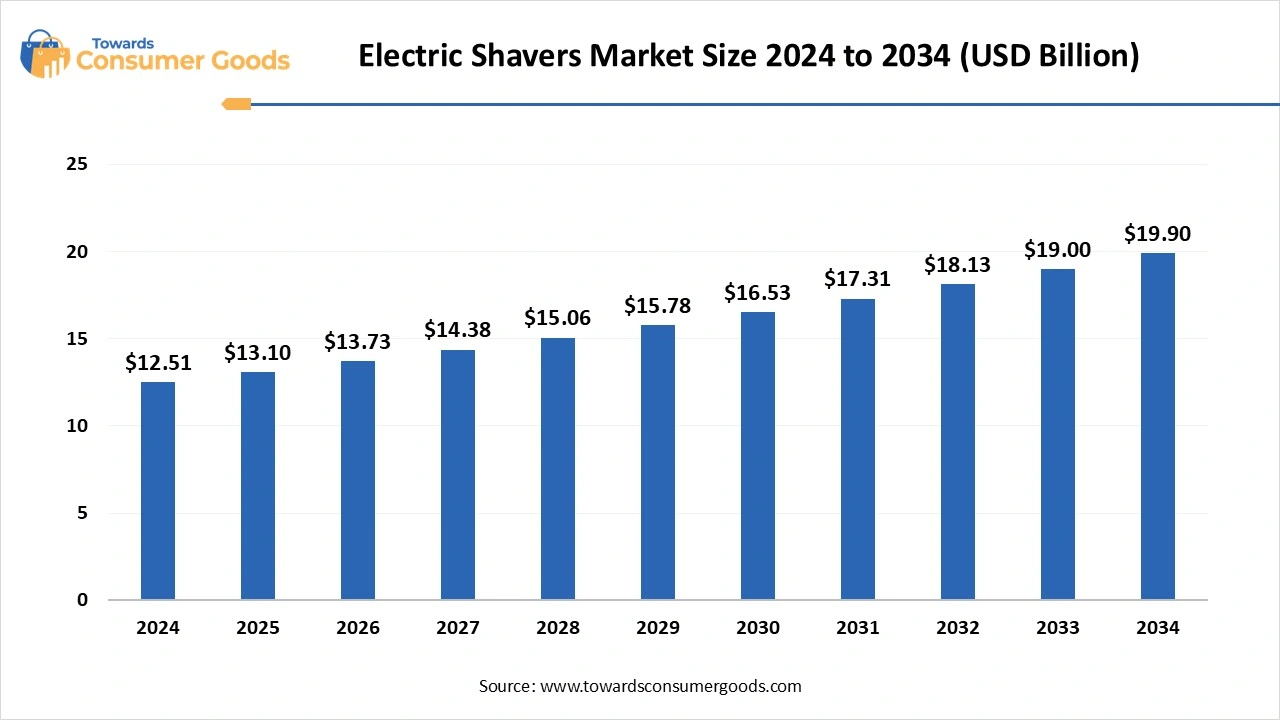 Electric Shavers Market Size 2025 to 2034 (USD Billion)