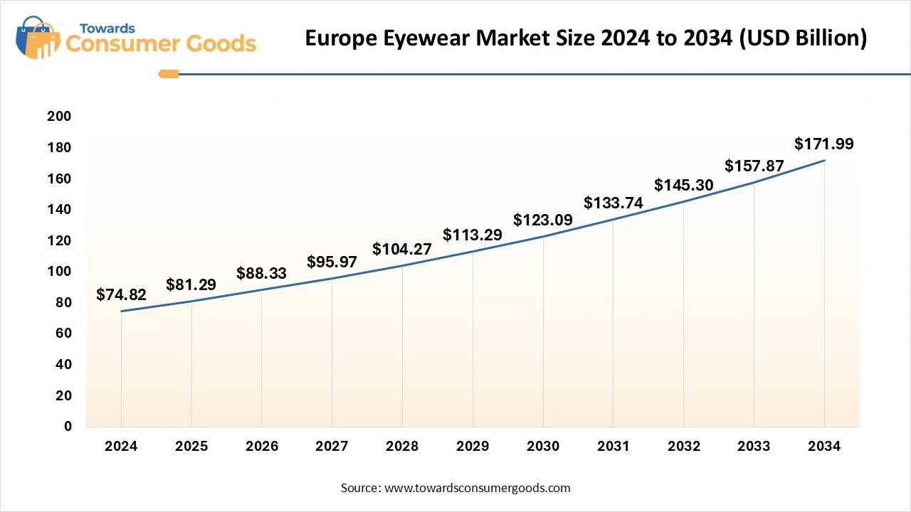 Europe Eyewear Market Size 2025 to 2034 (USD Billion)