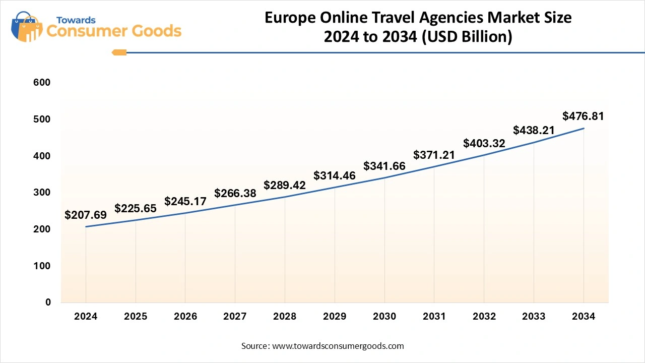  Europe Online Travel Agencies Market 