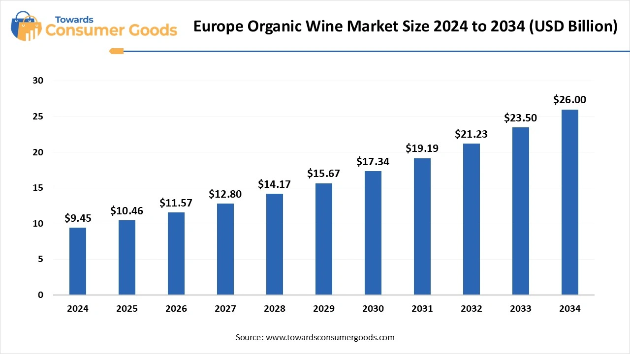 Europe Organic Wine Market Size 2025 to 2034 (USD Billion)