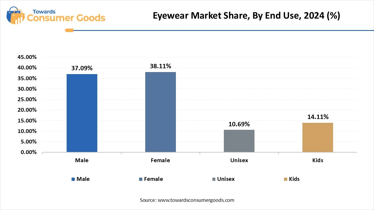 Eyewear Market Share, By End Use, 2024 (%)