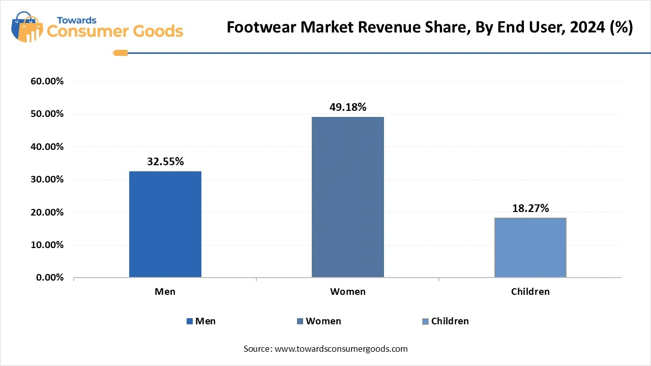 Footwear Market Revenue Share, By End User, 2024 (%)