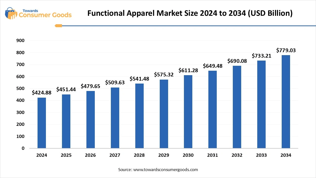 Functional Apparel Market Size 2024 to 2034