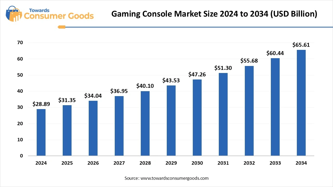 Gaming Console Market Size 2025 to 2034 (USD Billion)