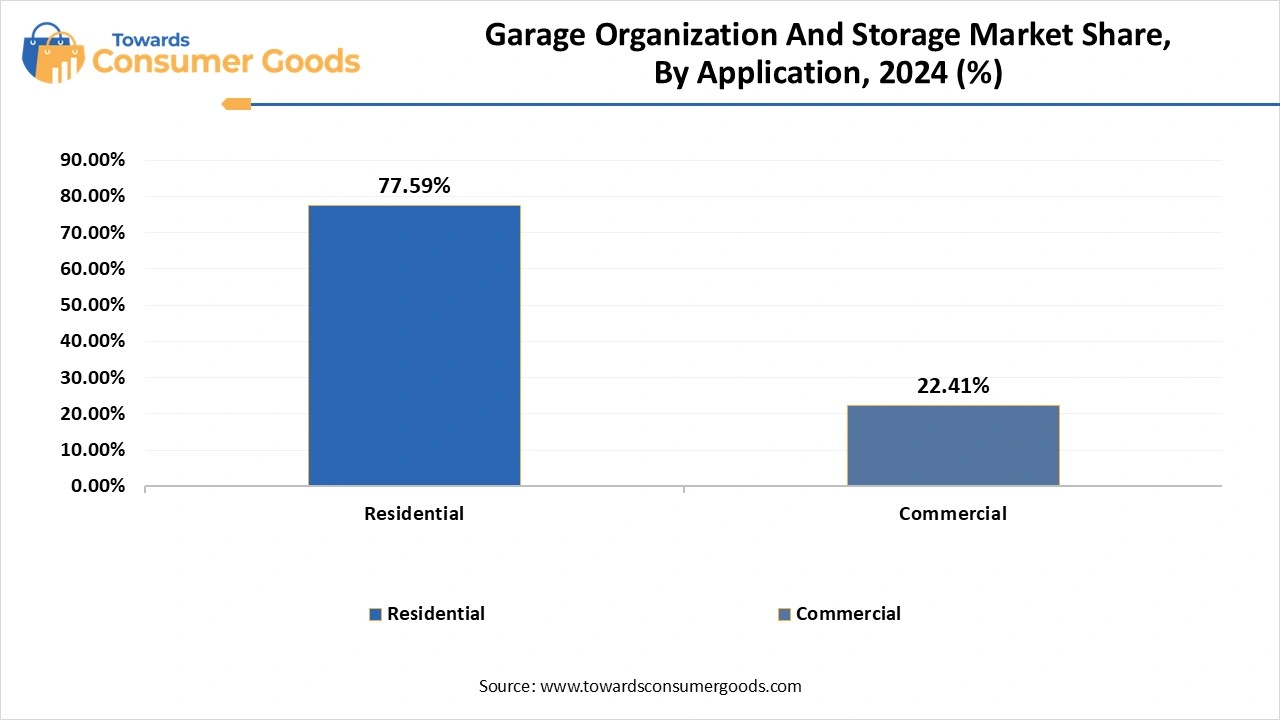 Garage Organization And Storage Market Share, By Application, 2024 (%)