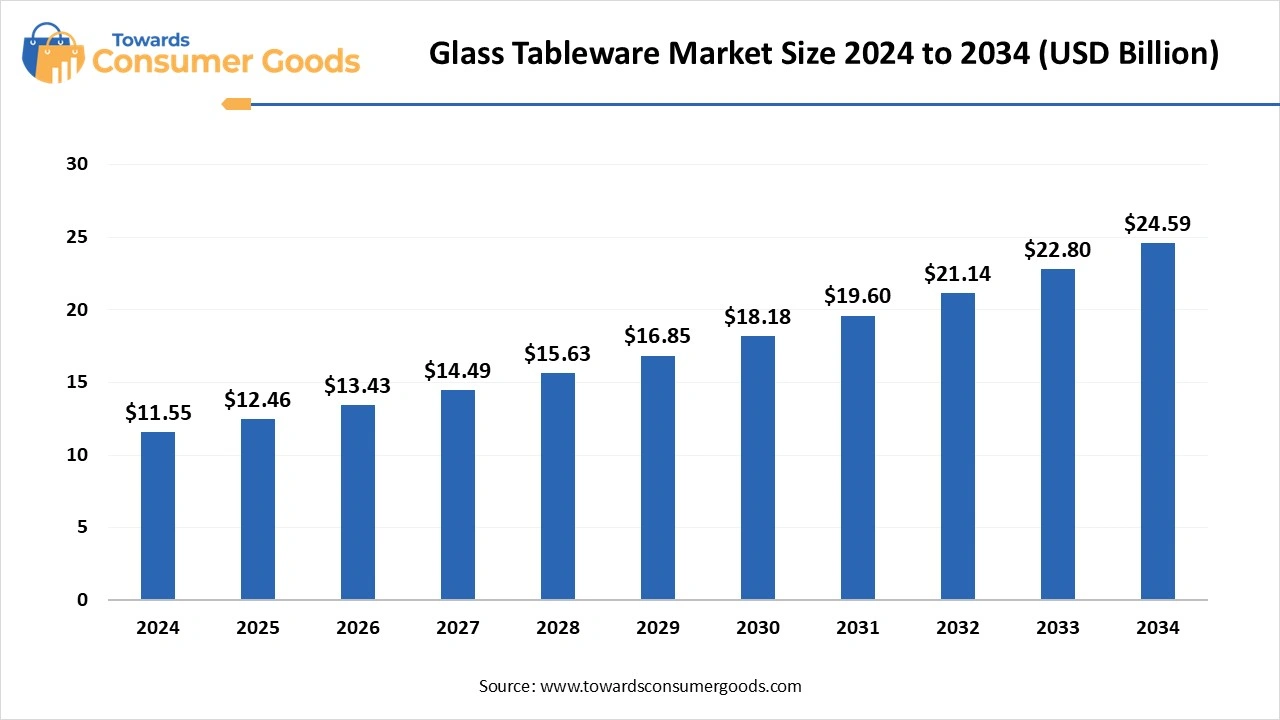 Glass Tableware Market Size 2025 to 2034 (USD Billion)