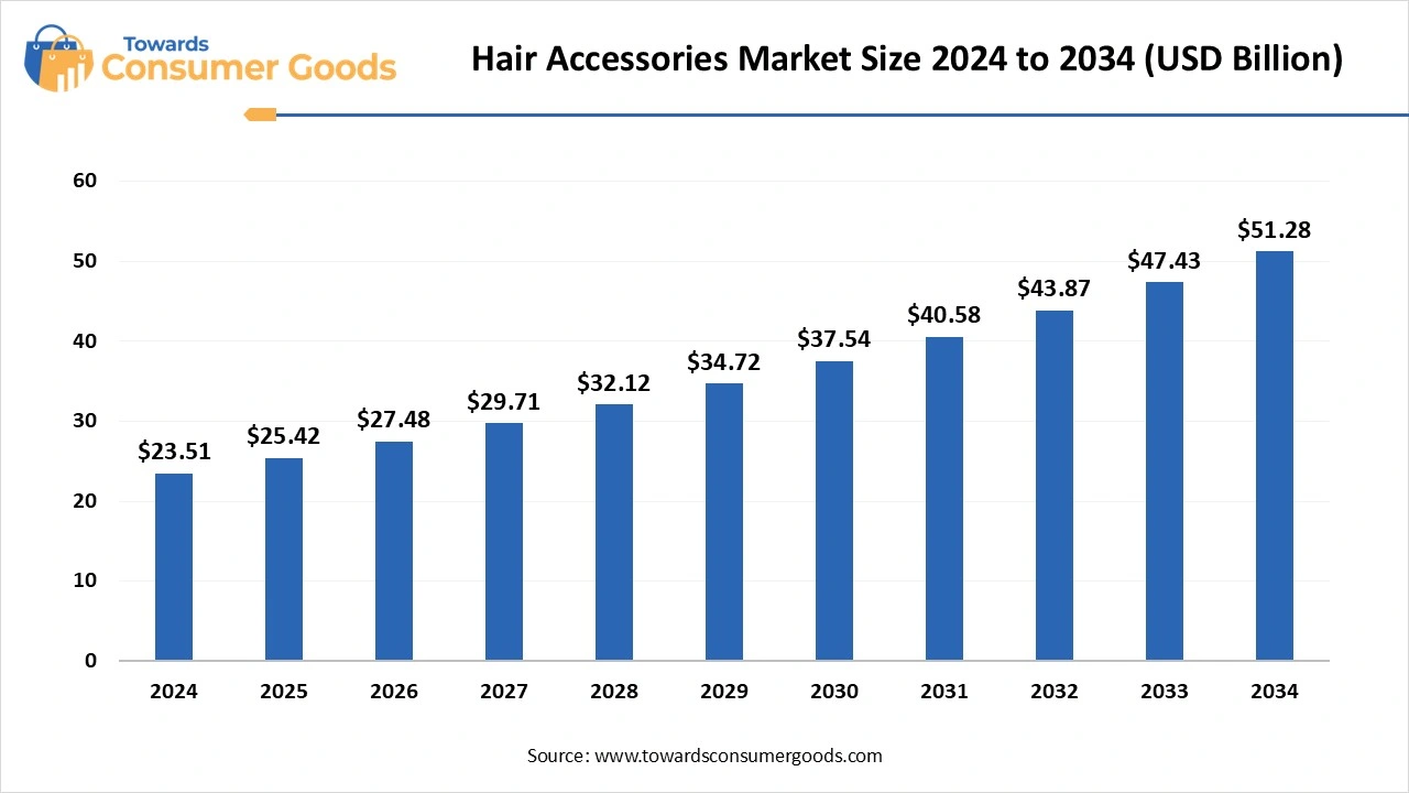 Hair Accessories Market  Size 2025 to 2034 (USD Billion)