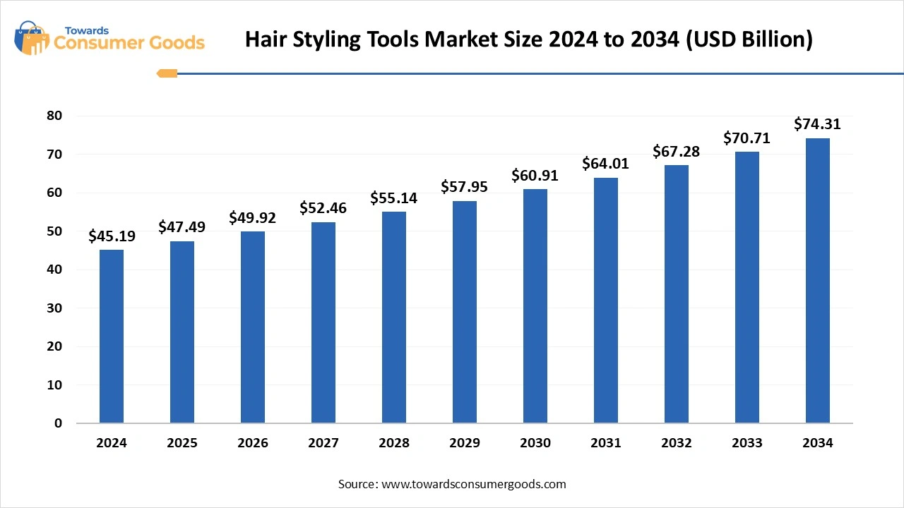 Hair Styling Tools Market Size 2025 to 2034 (USD Billion)