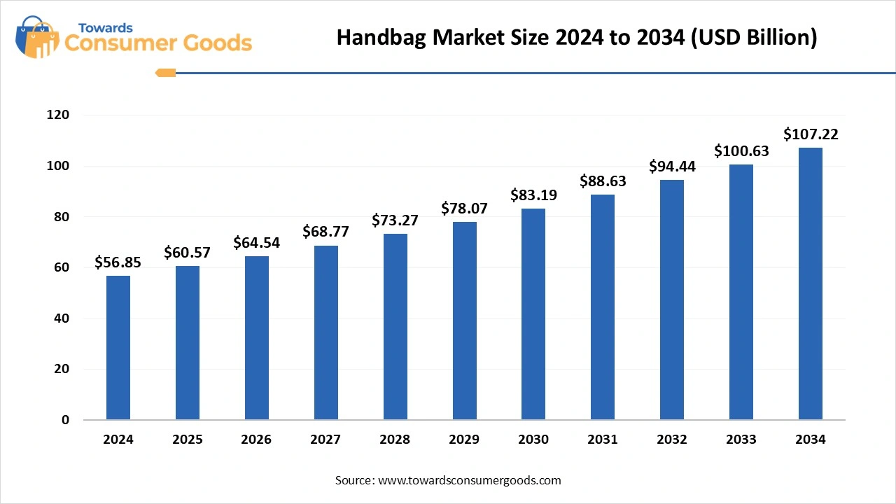Handbag Market Size