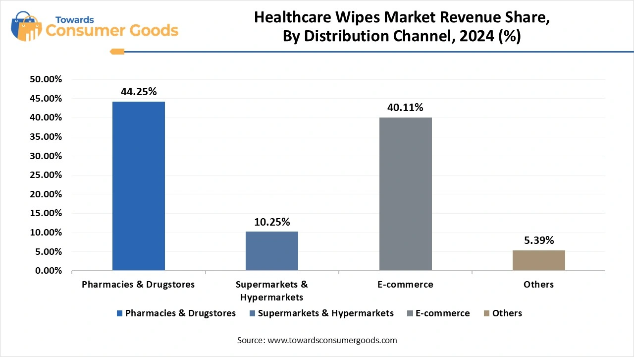 Healthcare Wipes Market Revenue Share, By Distribution Channel