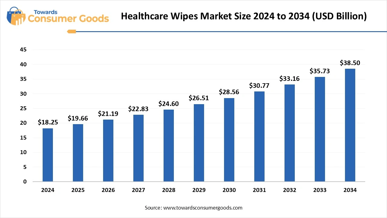 Healthcare Wipes Market Size 
